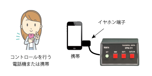 携帯電話経由機能