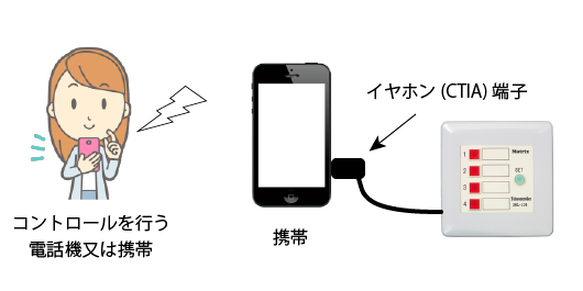 携帯電話経由機能