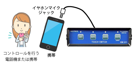 携帯電話経由機能